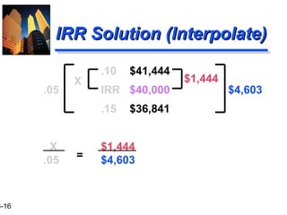 3-16
.10 $41,444
.05 IRR $40,000 $4,603
.15 $36,841
X $1,444
.05 $4,603
IRR Solution (Interpolate)IRR Solution (Interpolate)
$1,444X
=
 