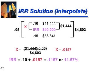 3-17
.10 $41,444
.05 IRR $40,000 $4,603
.15 $36,841
($1,444)(0.05)
$4,603
IRR Solution (Interpolate)IRR Solution (Interpolate)
$1,444X
X = X = .0157
IRR = .10 + .0157 = .1157 or 11.57%
 