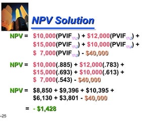 3-25
NPV SolutionNPV Solution
NPVNPV = $10,000(PVIF13%,1) + $12,000(PVIF13%,2) +
$15,000(PVIF13%,3) + $10,000(PVIF13%,4) +
$ 7,000(PVIF13%,5) - $40,000$40,000
NPVNPV = $10,000(.885) + $12,000(.783) +
$15,000(.693) + $10,000(.613) +
$ 7,000(.543) - $40,000$40,000
NPVNPV = $8,850 + $9,396 + $10,395 +
$6,130 + $3,801 - $40,000$40,000
= - $1,428$1,428
 
