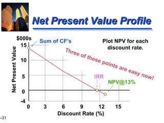 3-31
Net Present Value ProfileNet Present Value Profile
Discount Rate (%)
0 3 6 9 12 15
IRR
NPV@13%
Sum of CF’s Plot NPV for each
discount rate.Three of these points are easy now!
NetPresentValue
$000s
15
10
5
0
-4
 