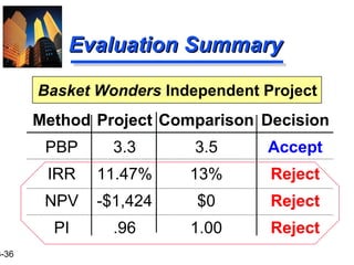 3-36
Evaluation SummaryEvaluation Summary
Method Project Comparison Decision
PBP 3.3 3.5 Accept
IRR 11.47% 13% Reject
NPV -$1,424 $0 Reject
PI .96 1.00 Reject
Basket Wonders Independent Project
 