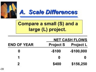 3-39
A. Scale DifferencesA. Scale Differences
Compare a small (S) and a
large (L) project.
NET CASH FLOWS
Project S Project LEND OF YEAR
0 -$100 -$100,000
1 0 0
2 $400 $156,250
 