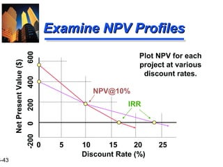 3-43
Examine NPV ProfilesExamine NPV Profiles
Discount Rate (%)
0 5 10 15 20 25
-2000200400600
IRR
NPV@10%
Plot NPV for each
project at various
discount rates.
NetPresentValue($)
 