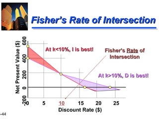 3-44
Fisher’s Rate of IntersectionFisher’s Rate of Intersection
Discount Rate ($)
0 5 10 15 20 25
-2000200400600
NetPresentValue($)
At k<10%, I is best!At k<10%, I is best! Fisher’sFisher’s RateRate ofof
IntersectionIntersection
At k>10%, D is best!At k>10%, D is best!
 