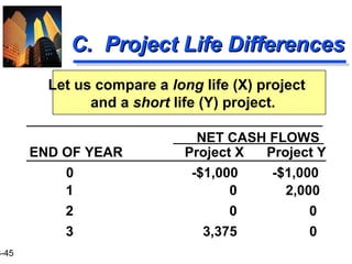 3-45
C. Project Life DifferencesC. Project Life Differences
Let us compare a long life (X) project
and a short life (Y) project.
NET CASH FLOWS
Project X Project YEND OF YEAR
0 -$1,000 -$1,000
1 0 2,000
2 0 0
3 3,375 0
 