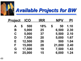 3-50
Available Projects for BWAvailable Projects for BW
Project ICO IRR NPV PI
A $ 500 18% $ 50 1.10
B 5,000 25 6,500 2.30
C 5,000 37 5,500 2.10
D 7,500 20 5,000 1.67
E 12,500 26 500 1.04
F 15,000 28 21,000 2.40
G 17,500 19 7,500 1.43
H 25,000 15 6,000 1.24
 