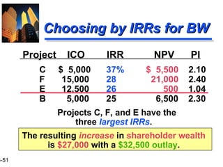 3-51
Choosing by IRRs for BWChoosing by IRRs for BW
Project ICO IRR NPV PI
C $ 5,000 37% $ 5,500 2.10
F 15,000 28 21,000 2.40
E 12,500 26 500 1.04
B 5,000 25 6,500 2.30
Projects C, F, and E have the
three largest IRRs.
The resulting increase in shareholder wealth
is $27,000 with a $32,500 outlay.
 