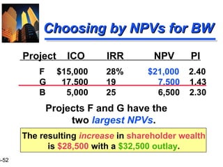 3-52
Choosing by NPVs for BWChoosing by NPVs for BW
Project ICO IRR NPV PI
F $15,000 28% $21,000 2.40
G 17,500 19 7,500 1.43
B 5,000 25 6,500 2.30
Projects F and G have the
two largest NPVs.
The resulting increase in shareholder wealth
is $28,500 with a $32,500 outlay.
 