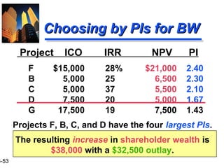 3-53
Choosing by PIs for BWChoosing by PIs for BW
Project ICO IRR NPV PI
F $15,000 28% $21,000 2.40
B 5,000 25 6,500 2.30
C 5,000 37 5,500 2.10
D 7,500 20 5,000 1.67
G 17,500 19 7,500 1.43
Projects F, B, C, and D have the four largest PIs.
The resulting increase in shareholder wealth is
$38,000 with a $32,500 outlay.
 