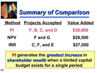 3-54
Summary of ComparisonSummary of Comparison
Method Projects Accepted Value Added
PI F, B, C, and D $38,000
NPV F and G $28,500
IRR C, F, and E $27,000
PIPI generates the greatestgreatest increaseincrease in
shareholder wealthshareholder wealth when a limited capital
budget exists for a single period.
 