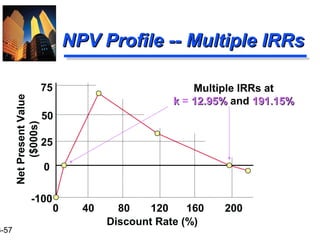 3-57
NPV Profile -- Multiple IRRsNPV Profile -- Multiple IRRs
Discount Rate (%)
0 40 80 120 160 200
NetPresentValue
($000s)
Multiple IRRs at
kk = 12.95%12.95% and 191.15%191.15%
75
50
25
0
-100
 