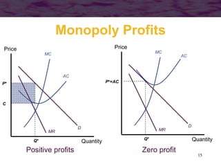 15
Monopoly Profits
Quantity
Price
MC
AC
MR
D
Quantity
Price
MC
AC
MR
D
Positive profits Zero profit
P* P*=AC
C
Q* Q*
 