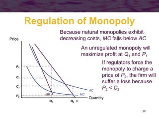 59
Regulation of Monopoly
Quantity
Price
D
MR
AC
MC
Because natural monopolies exhibit
decreasing costs, MC falls below AC
C1
P1
Q1
An unregulated monopoly will
maximize profit at Q1 and P1
C2
P2
Q2
If regulators force the
monopoly to charge a
price of P2, the firm will
suffer a loss because
P2 < C2
 