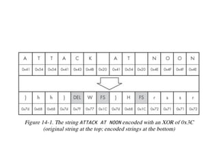 XOR Reverses Itself
• Example: Encode HI with a key of 0x3c
HI = 0x48 0x49 (ASCII encoding)
Data: 0100 1000 0100 1001
Key:...