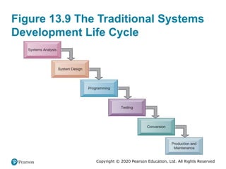 Copyright © 2020 Pearson Education, Ltd. All Rights Reserved
Figure 13.9 The Traditional Systems
Development Life Cycle
 