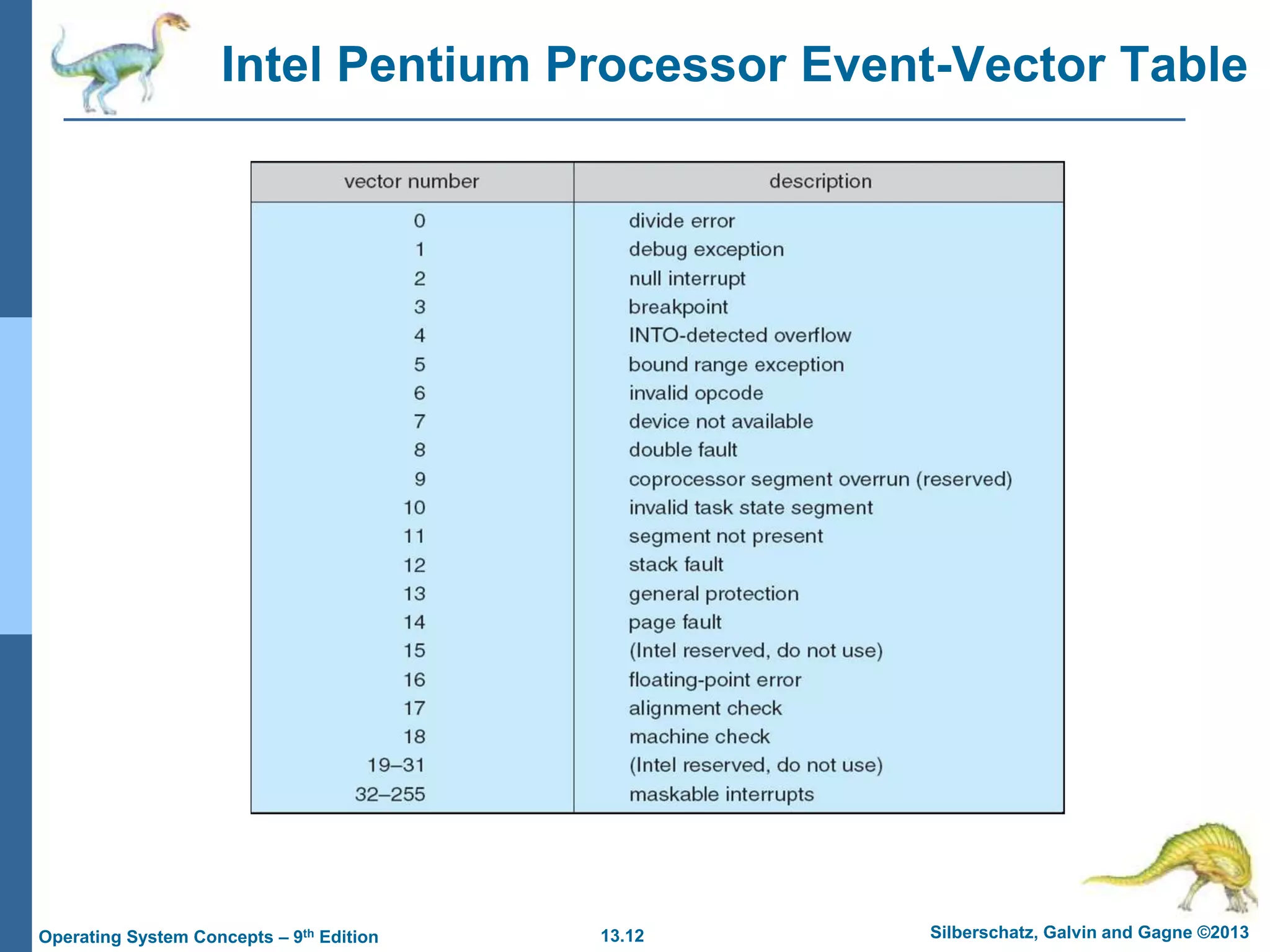 13.12 Silberschatz, Galvin and Gagne ©2013
Operating System Concepts – 9th Edition
Intel Pentium Processor Event-Vector Table
 
