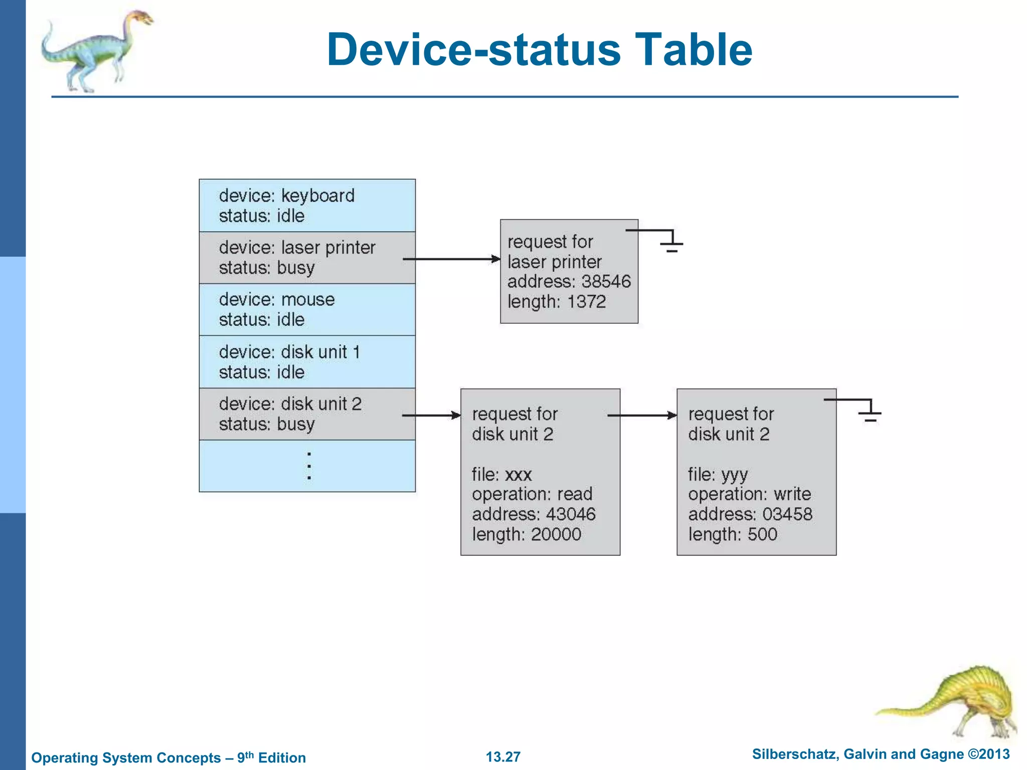 13.27 Silberschatz, Galvin and Gagne ©2013
Operating System Concepts – 9th Edition
Device-status Table
 