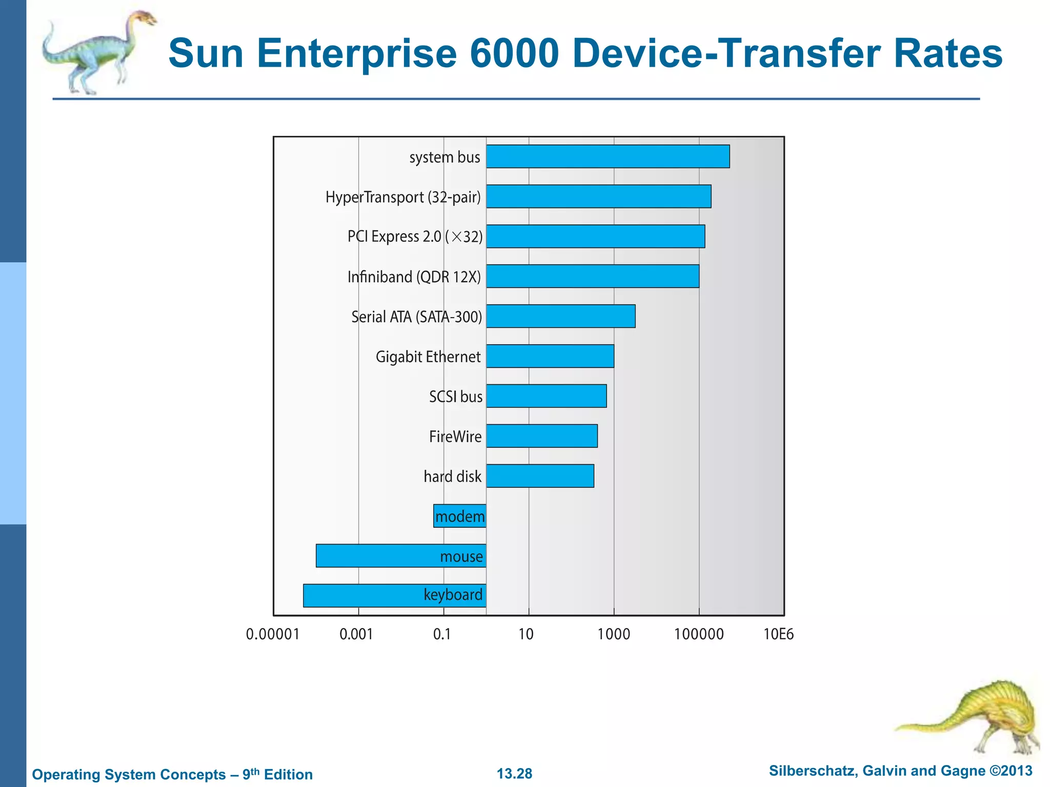 13.28 Silberschatz, Galvin and Gagne ©2013
Operating System Concepts – 9th Edition
Sun Enterprise 6000 Device-Transfer Rates
 