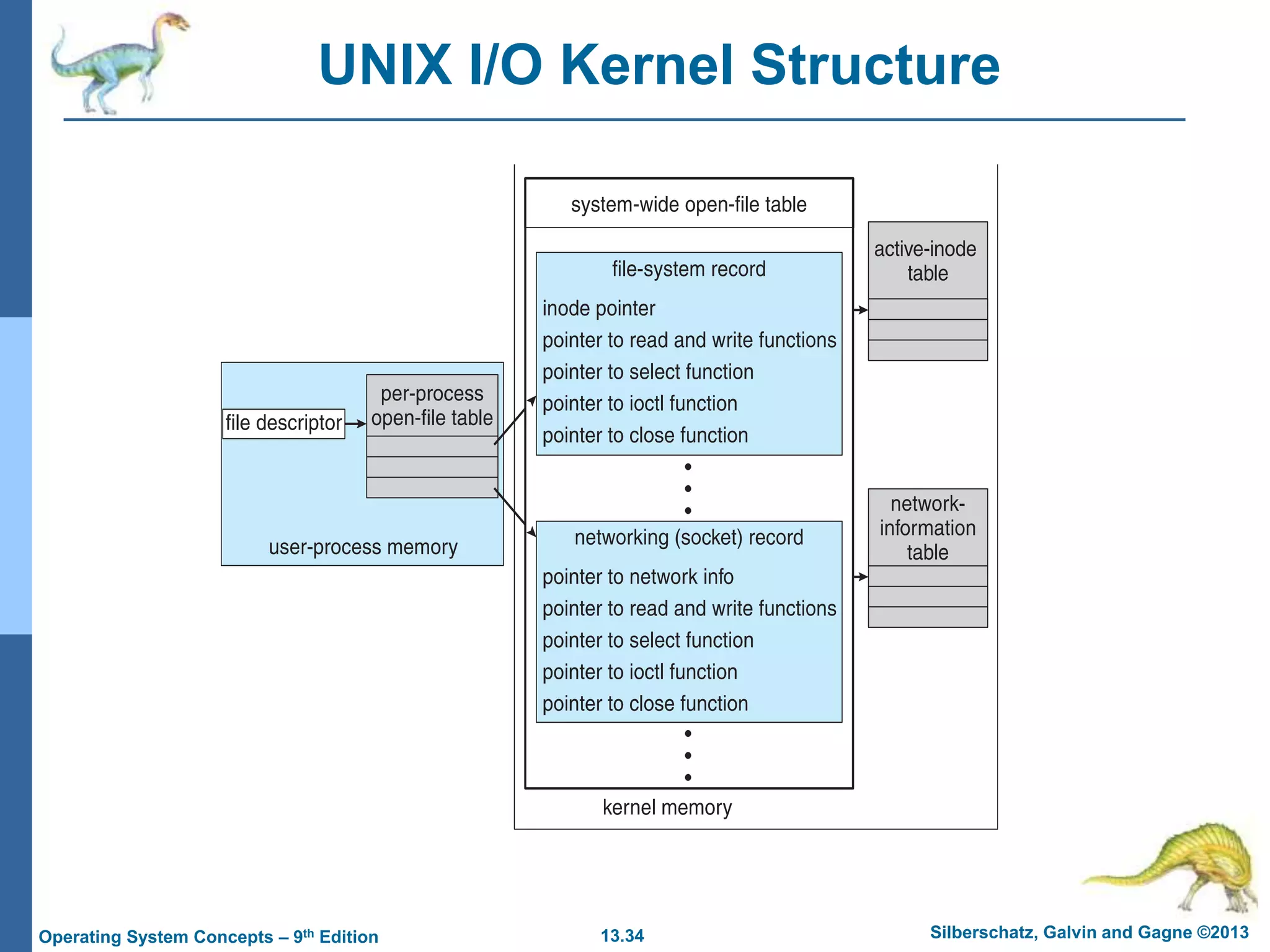 13.34 Silberschatz, Galvin and Gagne ©2013
Operating System Concepts – 9th Edition
UNIX I/O Kernel Structure
 