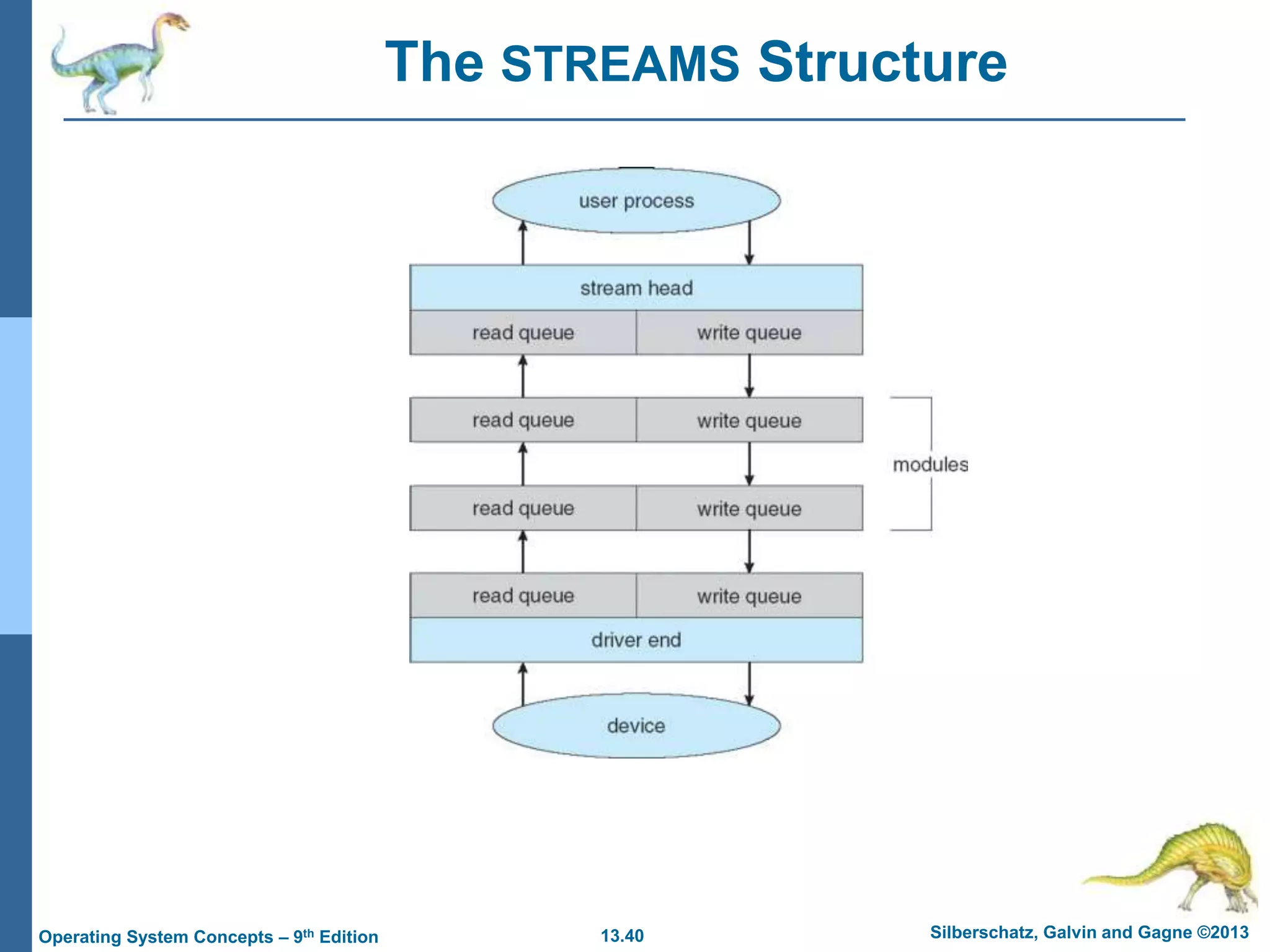 13.40 Silberschatz, Galvin and Gagne ©2013
Operating System Concepts – 9th Edition
The STREAMS Structure
 
