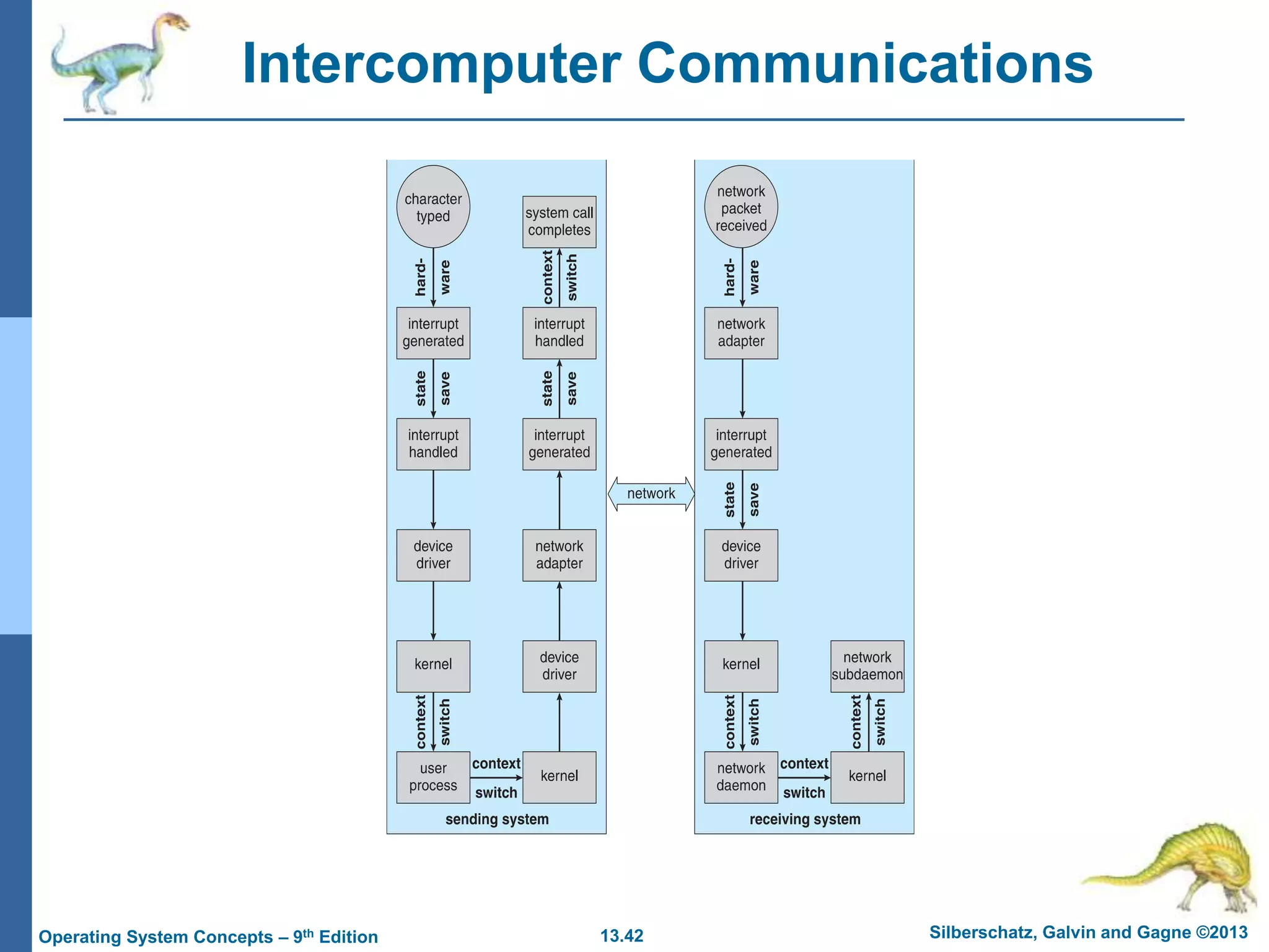 13.42 Silberschatz, Galvin and Gagne ©2013
Operating System Concepts – 9th Edition
Intercomputer Communications
 