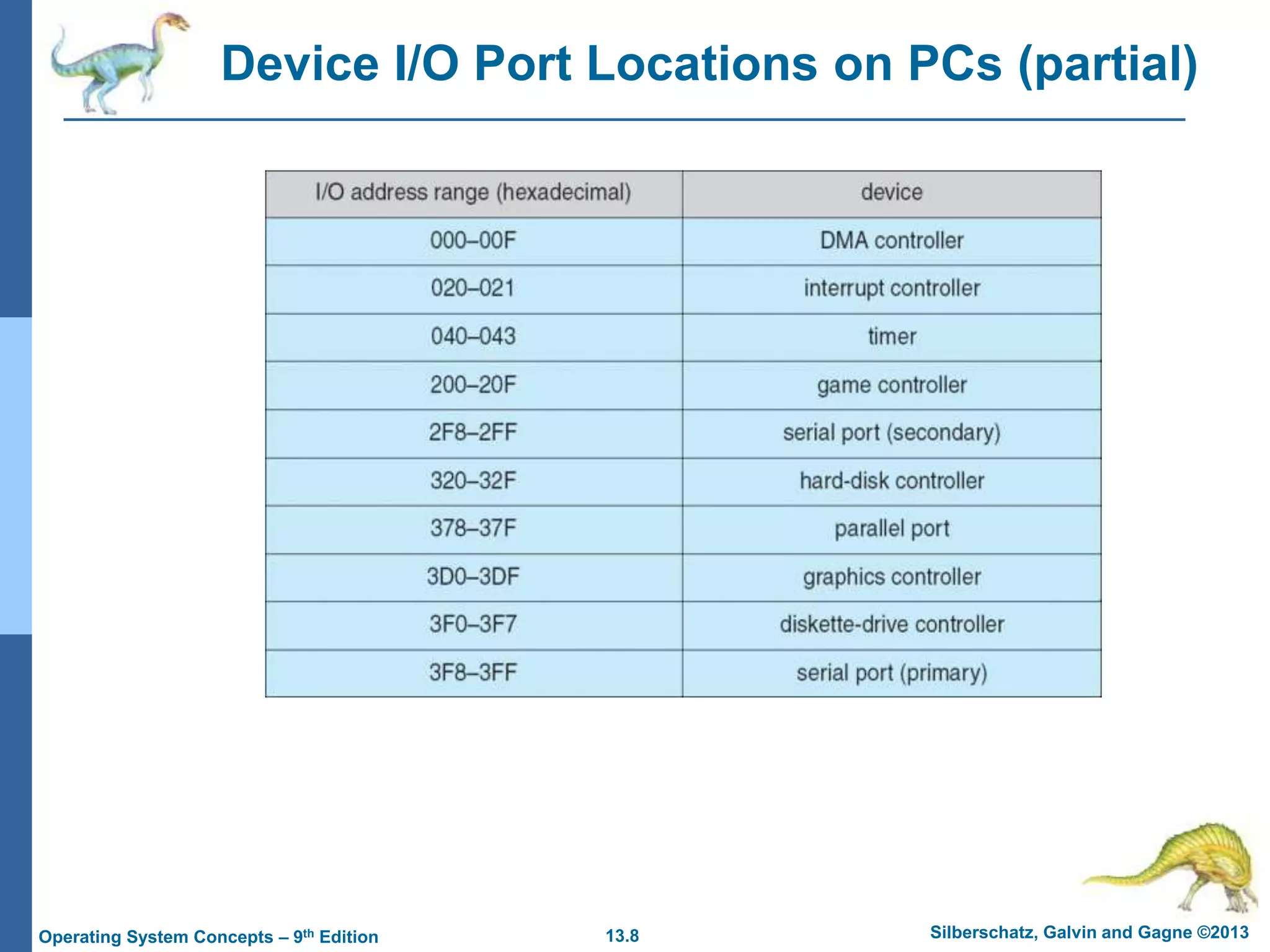 13.8 Silberschatz, Galvin and Gagne ©2013
Operating System Concepts – 9th Edition
Device I/O Port Locations on PCs (partial)
 