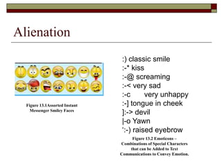 Alienation
Figure 13.1Assorted Instant
Messenger Smiley Faces
Figure 13.2 Emoticons –
Combinations of Special Characters
that can be Added to Text
Communications to Convey Emotion.
:) classic smile
:-* kiss
:-@ screaming
:-< very sad
:-c very unhappy
:-] tongue in cheek
]:-> devil
|-o Yawn
‘:-) raised eyebrow
 