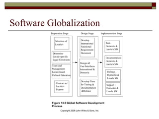 Copyright 2006 John Wiley & Sons, Inc
Software Globalization
Figure 14.3. Stages in Global Software Development
Preparation Stage Design Stage Implementation Stage
Selection of
Locale/s
Determine
Locale-specific
Legal Constraints
Team and
Management
Locale-based
Cultural Education
Test -
Domestic &
Locale/s SW
Documentation-
Domestic &
Locale/s SW
Contract w/
Locale/s
Experts
Develop
International
Functional
Requirement
Document
Design all
User Interfaces
International &
Domestic
Develop Plans
for Testing &
Documentation
&Release
Release -
Domestic &
Locale SW
Support -
Domestic &
Locale SW
Figure 13.5 Global Software Development
Process
 