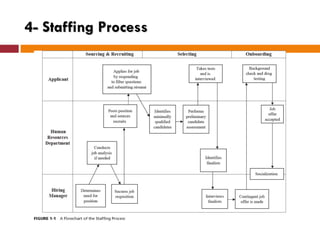 how staffing influences and is affected by the other functional areas ...