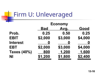 13-10
Firm U: Unleveraged
Economy
Bad Avg. Good
Prob. 0.25 0.50 0.25
EBIT $2,000 $3,000 $4,000
Interest 0 0 0
EBT $2,000 $3,000 $4,000
Taxes (40%) 800 1,200 1,600
NI $1,200 $1,800 $2,400
 