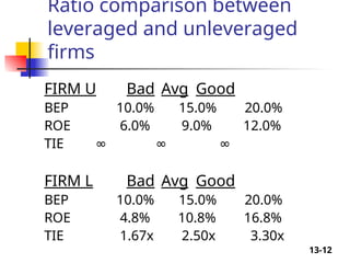 13-12
Ratio comparison between
leveraged and unleveraged
firms
FIRM U Bad Avg Good
BEP 10.0% 15.0% 20.0%
ROE 6.0% 9.0% 12.0%
TIE ∞ ∞ ∞
FIRM L Bad Avg Good
BEP 10.0% 15.0% 20.0%
ROE 4.8% 10.8% 16.8%
TIE 1.67x 2.50x 3.30x
 
