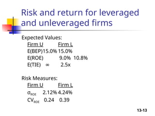 13-13
Risk and return for leveraged
and unleveraged firms
Expected Values:
Firm U Firm L
E(BEP)15.0% 15.0%
E(ROE) 9.0% 10.8%
E(TIE) ∞ 2.5x
Risk Measures:
Firm U Firm L
σROE 2.12% 4.24%
CVROE 0.24 0.39
 