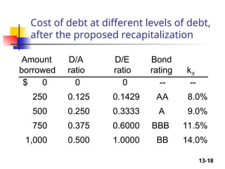 13-18
Cost of debt at different levels of debt,
after the proposed recapitalization
Amount D/A D/E Bond
borrowed ratio ratio rating kd
$ 0 0 0 -- --
250 0.125 0.1429 AA 8.0%
500 0.250 0.3333 A 9.0%
750 0.375 0.6000 BBB 11.5%
1,000 0.500 1.0000 BB 14.0%
 