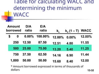 13-32
Table for calculating WACC and
determining the minimum
WACC
D/A
ratio
0.00%
12.50
25.00
37.50
50.00
WACC
12.00%
11.55
11.25
11.44
12.00
E/A
ratio
100.00%
87.50
75.00
62.50
50.00
ks
12.00%
12.51
13.20
14.16
15.60
kd (1 – T)
0.00%
4.80
5.40
6.90
8.40
Amount
borrowed
$ 0
250
500
750
1,000
* Amount borrowed expressed in terms of thousands of
dollars
 