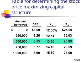 13-33
Table for determining the stock
price maximizing capital
structure
Amount
Borrowed DPS ks P0
$ 0 $3.00 12.00% $25.00
250,000 3.26 12.51
500,000 3.55 13.20
26.03
26.89
750,000 3.77 14.16 26.59
1,000,000 3.90 15.60 25.00
 