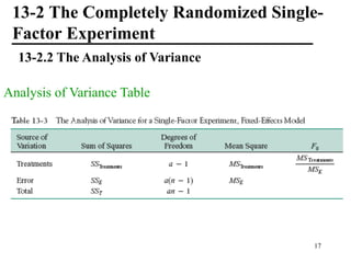 13-2 The Completely Randomized Single-
Factor Experiment
13-2.2 The Analysis of Variance
Analysis of Variance Table
17
 