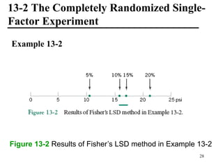 13-2 The Completely Randomized Single-
Factor Experiment
Example 13-2
Figure 13-2 Results of Fisher’s LSD method in Example 13-2
28
 