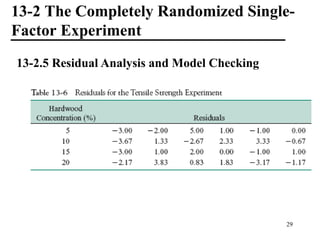 13-2 The Completely Randomized Single-
Factor Experiment
13-2.5 Residual Analysis and Model Checking
29
 