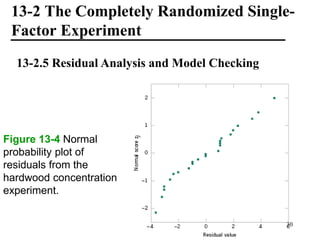 13-2 The Completely Randomized Single-
Factor Experiment
13-2.5 Residual Analysis and Model Checking
Figure 13-4 Normal
probability plot of
residuals from the
hardwood concentration
experiment.
30
 