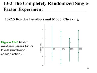 13-2 The Completely Randomized Single-
Factor Experiment
13-2.5 Residual Analysis and Model Checking
Figure 13-5 Plot of
residuals versus factor
levels (hardwood
concentration).
31
 
