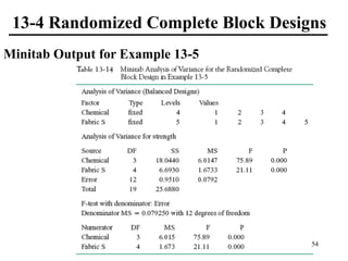 13-4 Randomized Complete Block Designs
Minitab Output for Example 13-5
54
 