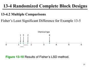 13-4 Randomized Complete Block Designs
13-4.2 Multiple Comparisons
Fisher’s Least Significant Difference for Example 13-5
Figure 13-10 Results of Fisher’s LSD method.
55
 