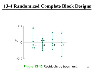 13-4 Randomized Complete Block Designs
Figure 13-12 Residuals by treatment. 57
 