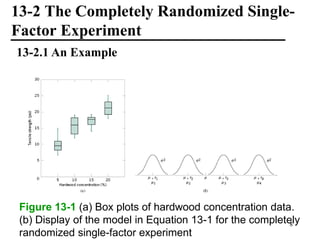 13-2 The Completely Randomized Single-
Factor Experiment
Figure 13-1 (a) Box plots of hardwood concentration data.
(b) Display of the model in Equation 13-1 for the completely
randomized single-factor experiment
13-2.1 An Example
8
 