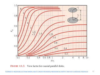TADREES-E-MAZHARI LECTURE SERIES, HEAT & MASS TRANSFER, MECHANICAL DEPTT, NED UET, KARACHI, PAKISTAN 13
 