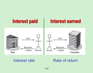 Interest paid Interest earned
1-12
Interest rate Rate of return
 