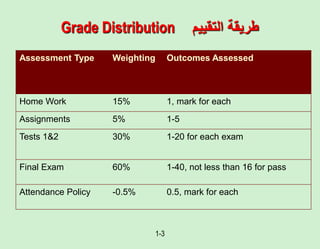 1-3
Grade Distribution ‫طريقة‬
‫التقييم‬
Outcomes Assessed
Weighting
Assessment Type
1, mark for each
15%
Home Work
1-5
5%
Assignments
1-20 for each exam
30%
Tests 1&2
1-40, not less than 16 for pass
60%
Final Exam
0.5, mark for each
-0.5%
Attendance Policy
 