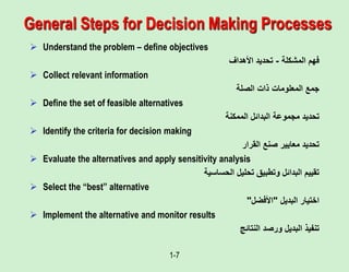 1-7
General Steps for Decision Making Processes
 Understand the problem – define objectives
‫المشكلة‬ ‫فهم‬
-
‫األهداف‬ ‫تحديد‬
 Collect relevant information
‫الصلة‬ ‫ذات‬ ‫المعلومات‬ ‫جمع‬
 Define the set of feasible alternatives
‫الممكنة‬ ‫البدائل‬ ‫مجموعة‬ ‫تحديد‬
 Identify the criteria for decision making
‫القرار‬ ‫صنع‬ ‫معايير‬ ‫تحديد‬
 Evaluate the alternatives and apply sensitivity analysis
‫الحساسية‬ ‫تحليل‬ ‫وتطبيق‬ ‫البدائل‬ ‫تقييم‬
 Select the “best” alternative
‫البديل‬ ‫اختيار‬
"
‫األفضل‬
"
 Implement the alternative and monitor results
‫النتائج‬ ‫ورصد‬ ‫البديل‬ ‫تنفيذ‬
 