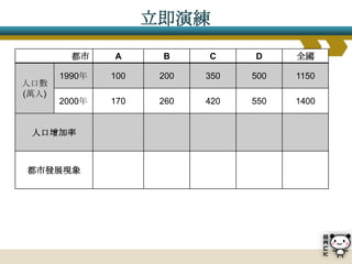 立即演練
         都市    A      B     C     D     全國

       1990年   100    200   350   500   1150
人口數
(萬人)
       2000年   170    260   420   550   1400


 人口增加率



都市發展現象
 