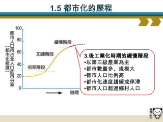1.5 都市化的歷程




     3.後工業化時期的緩慢階段
     •以第三級產業為主
     •都市數量多、規模大
     •都市人口比例高
     •都市化速度趨緩或停滯
     •都市人口超過鄉村人口
 